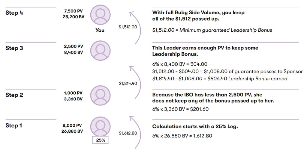 leadership bonus amway